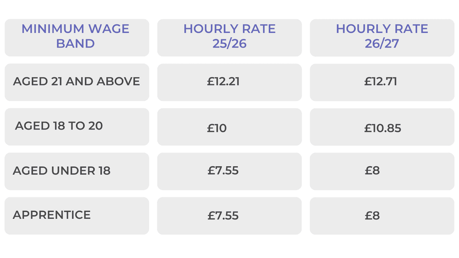 Table titled “National Minimum Wage” showing hourly pay rates by age group and apprenticeship status, including the effective date.